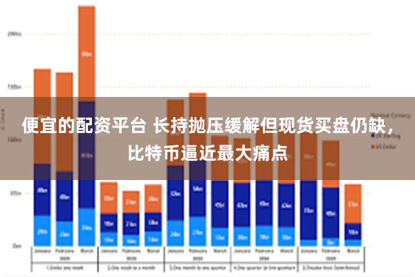 便宜的配资平台 长持抛压缓解但现货买盘仍缺，比特币逼近最大痛点